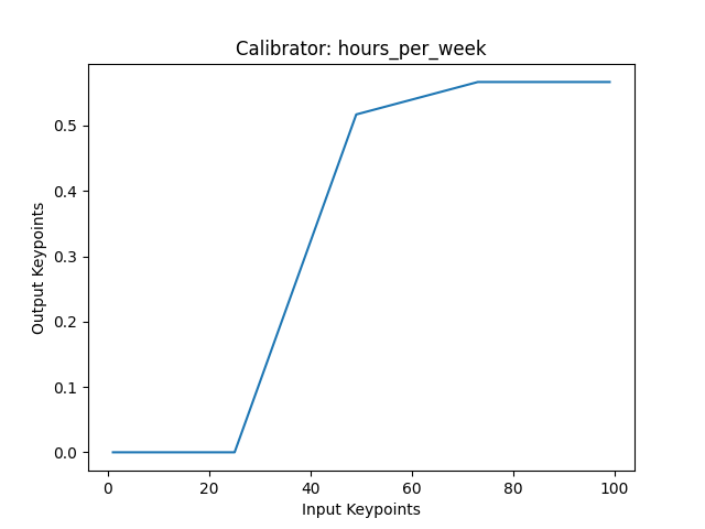Hours Per Week Calibrator